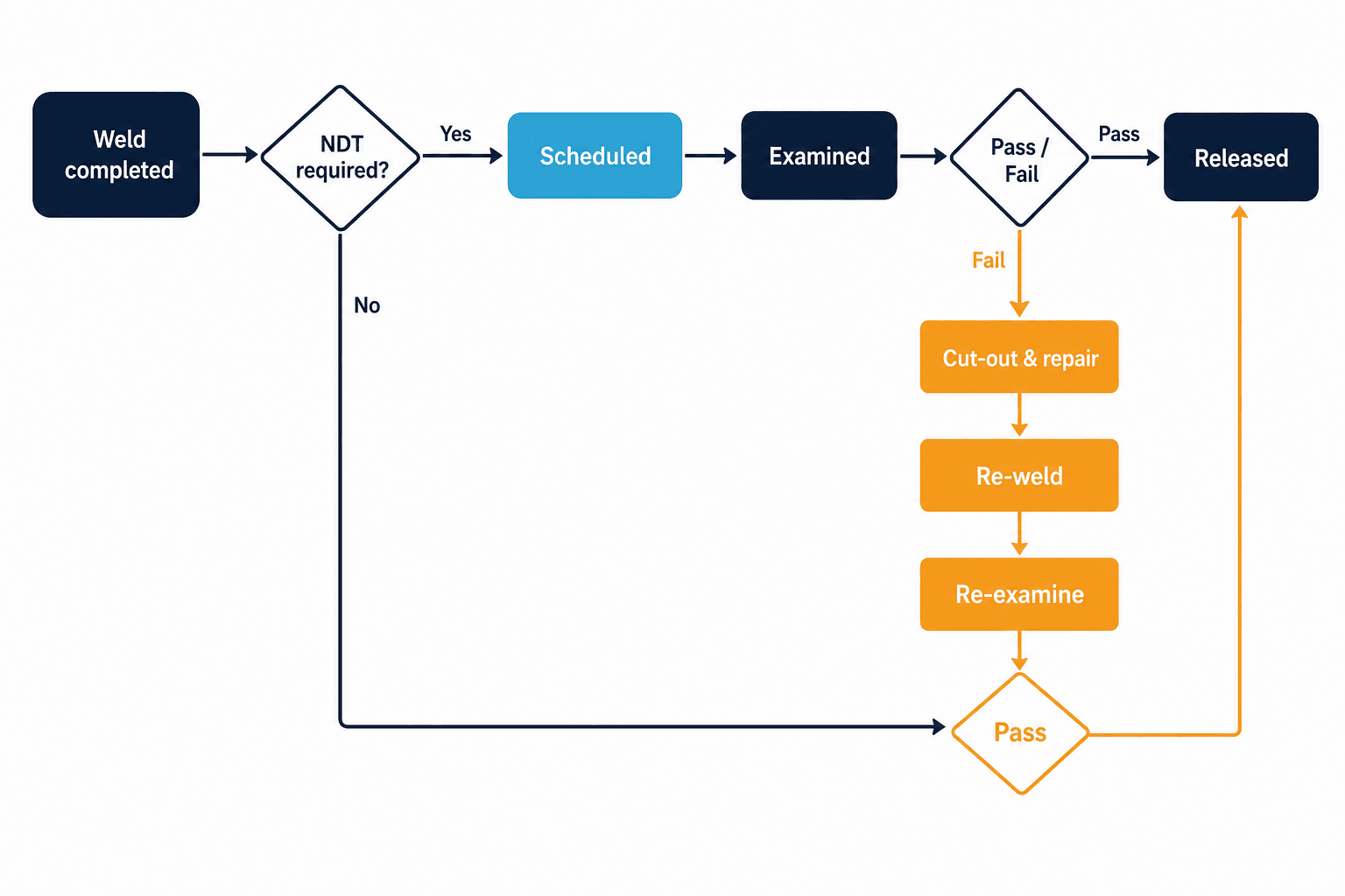 Flowchart showing NDT inspection lifecycle for a pipe weld — from completion through examination and repair