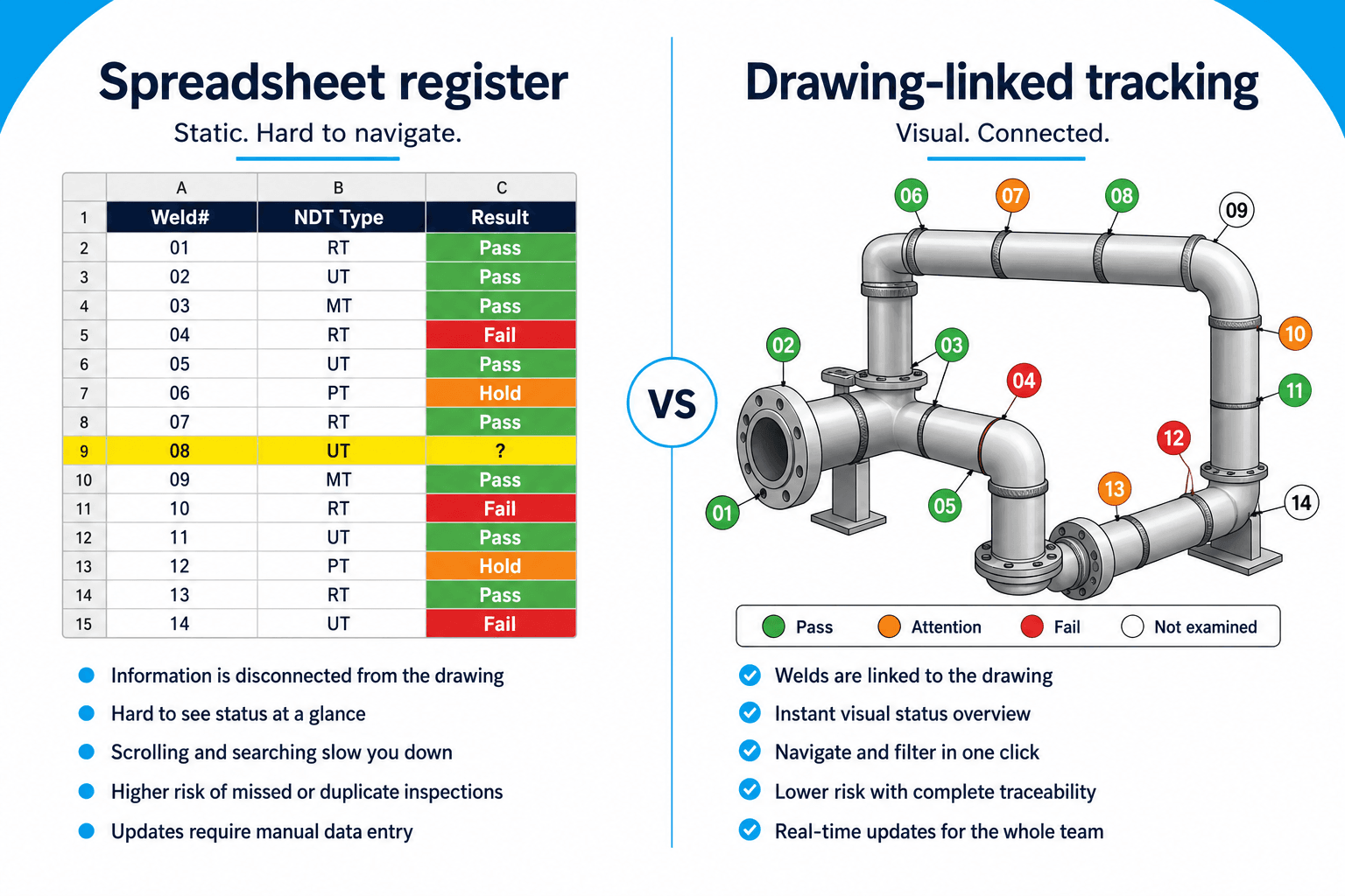 Comparison of a flat weld register spreadsheet versus NDT status tracked on a pipe isometric drawing