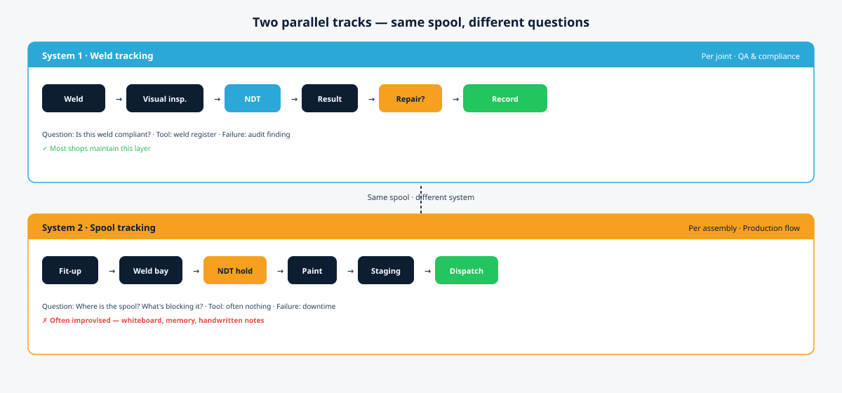 Two parallel tracks for the same spool — System 1 weld tracking per joint for QA and System 2 spool tracking per assembly for production flow