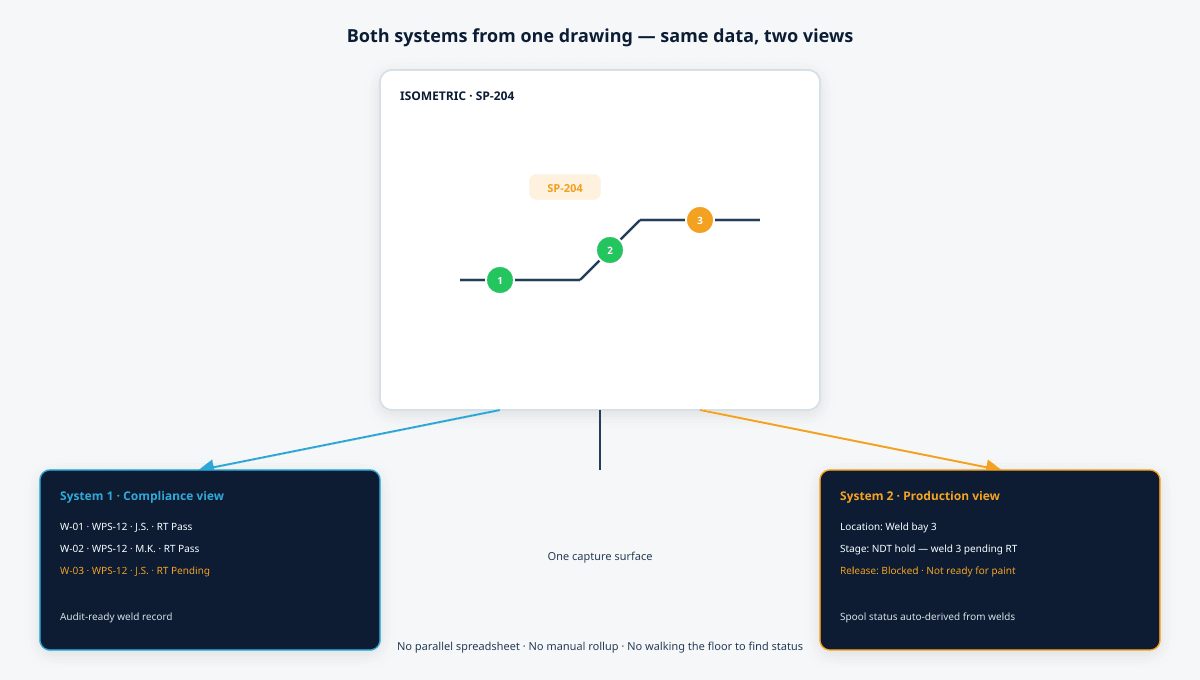 Both systems from one isometric drawing — compliance view with weld records and production view with spool location and release status